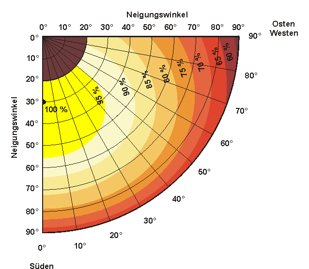 Diagramm Ausrichtung Neigungswinkel