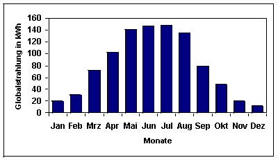 Solarstromanlage