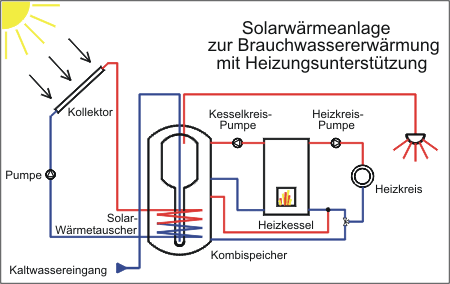 Brauchwassererwärmung mit Heizungsunterstützung