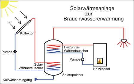 Brauchwassererwärmung